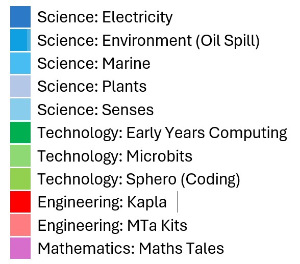 Pie chart legend listing STEM topics for STEM Outreach sessions